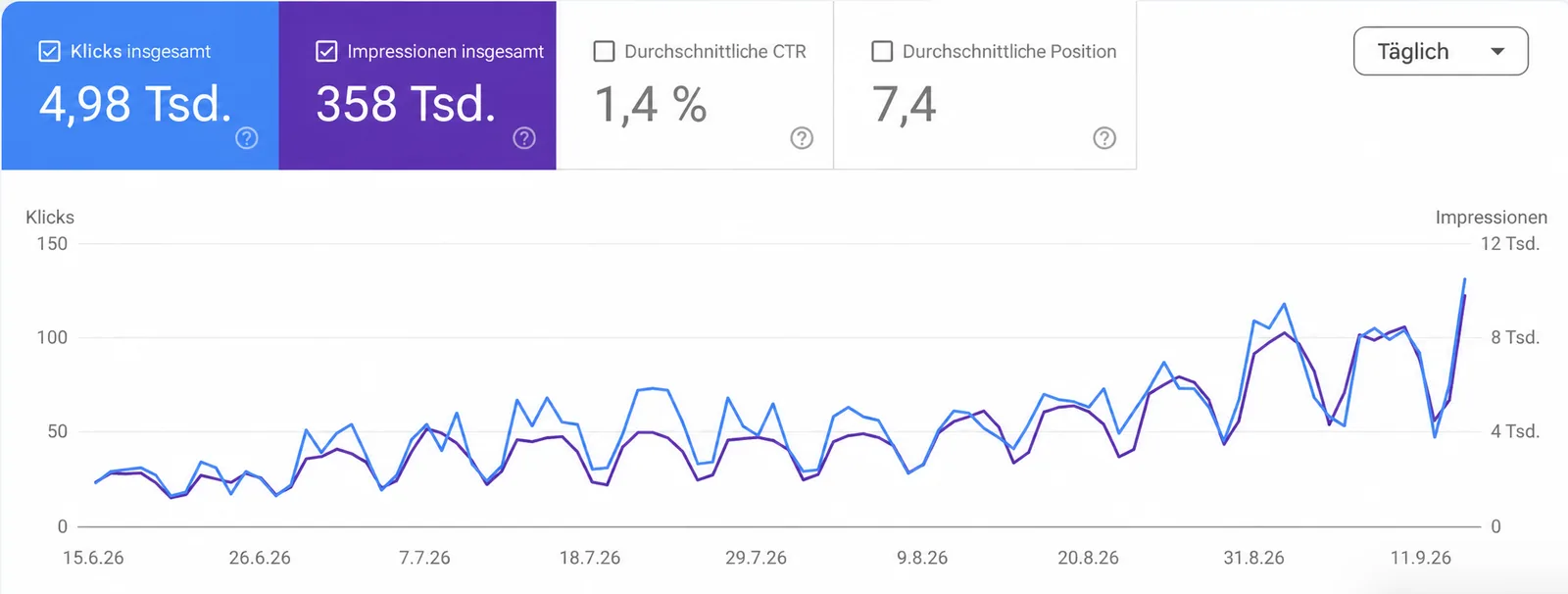 Search Console von Transnova Avanza: 4,98 Tsd. Klicks und 358 Tsd. Impressionen in den letzten 3 Monaten