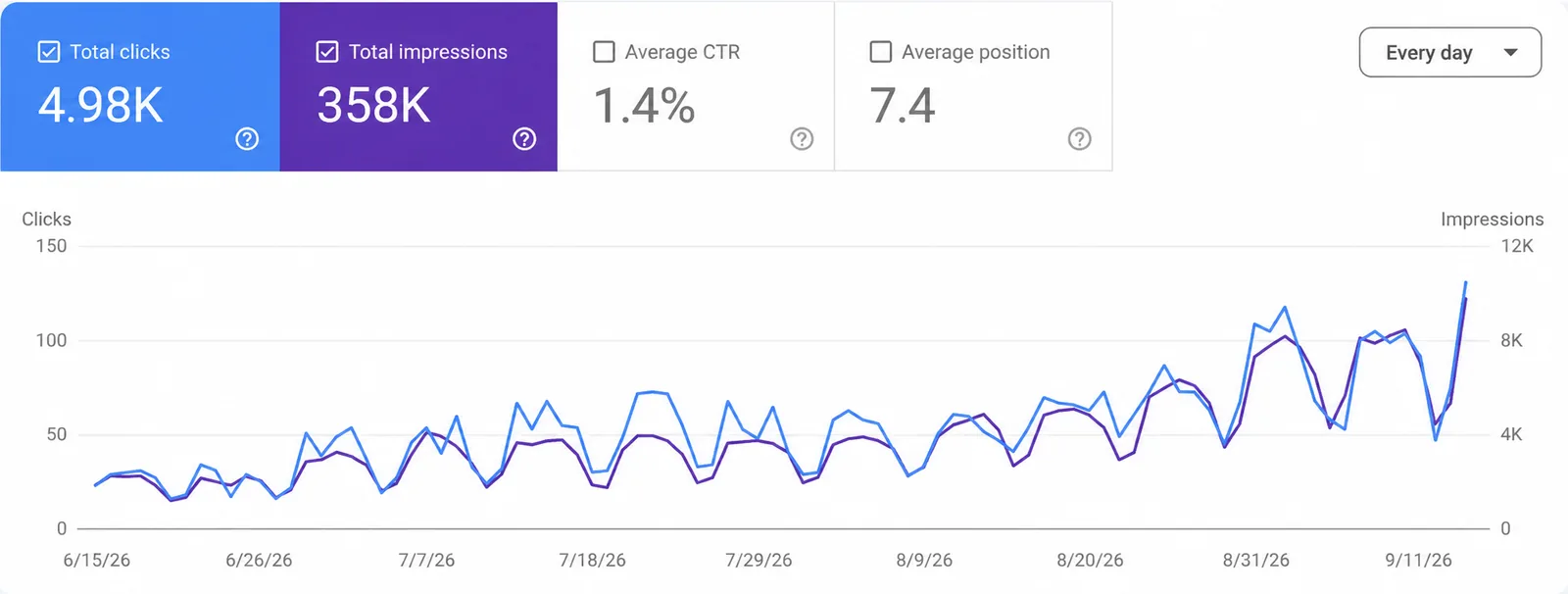 Transnova Avanza Search Console: 4.98K clicks and 358K impressions in the last 3 months