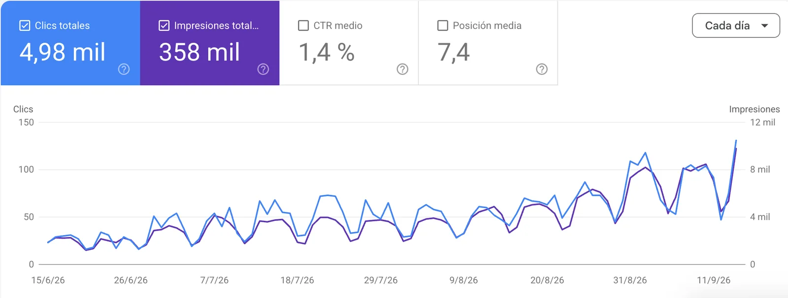 Search Console de Transnova Avanza: 4,98 mil clics y 358 mil impresiones en los últimos 3 meses